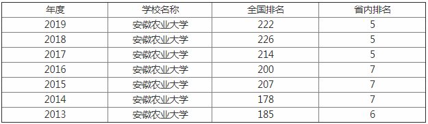 安徽農業大學怎么樣是幾本?2023安農大全國排名多少?