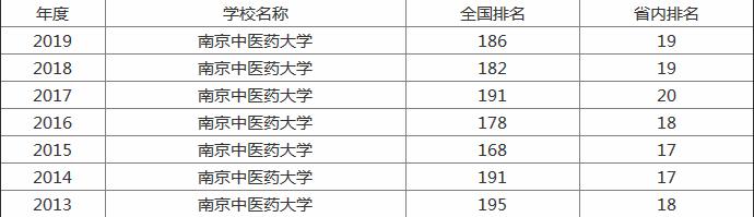 南京中醫藥大學是幾本?全國排名多少?優勢專業推薦