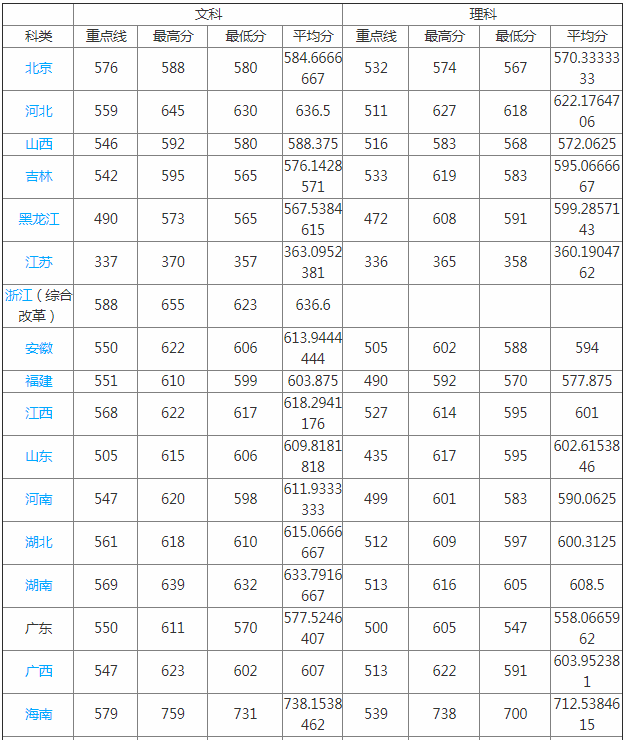 2023廣東外語外貿(mào)大學(xué)分?jǐn)?shù)線公布