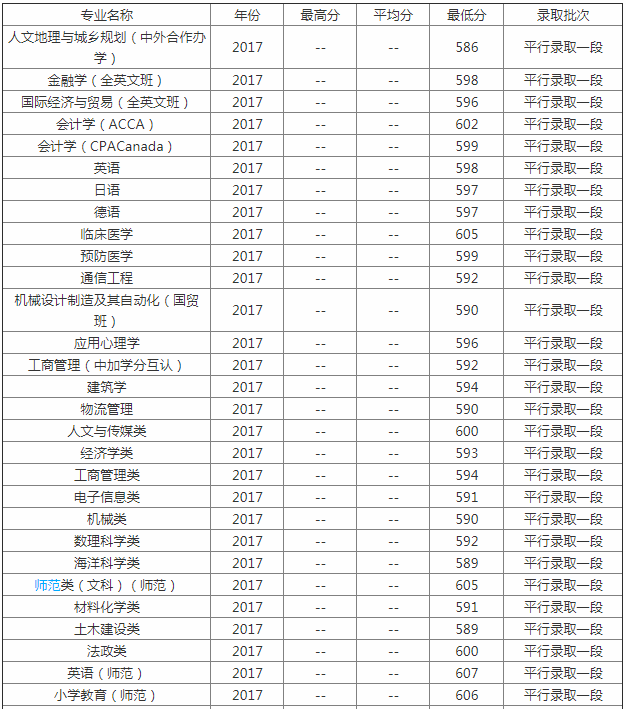 2023寧波大學排名全國第82名 寧波大學分數線公布
