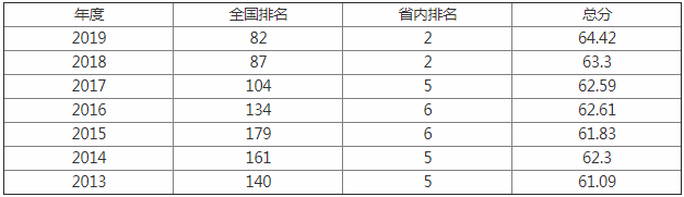 2023寧波大學排名全國第82名 寧波大學分數線公布