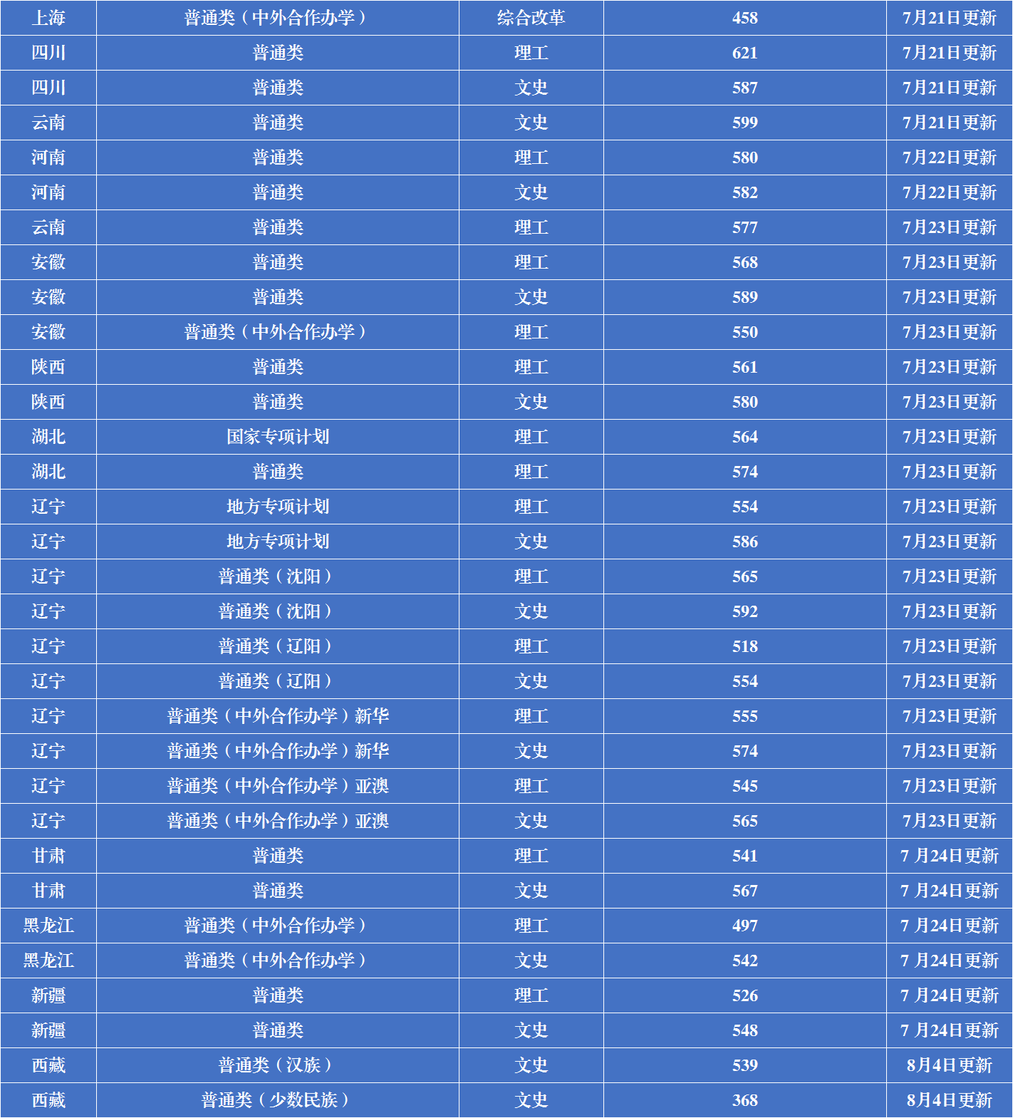 2023遼寧大學分數線公布 排名全國第106名