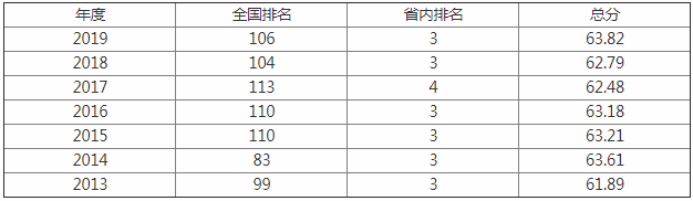 2023遼寧大學分數線公布 排名全國第106名