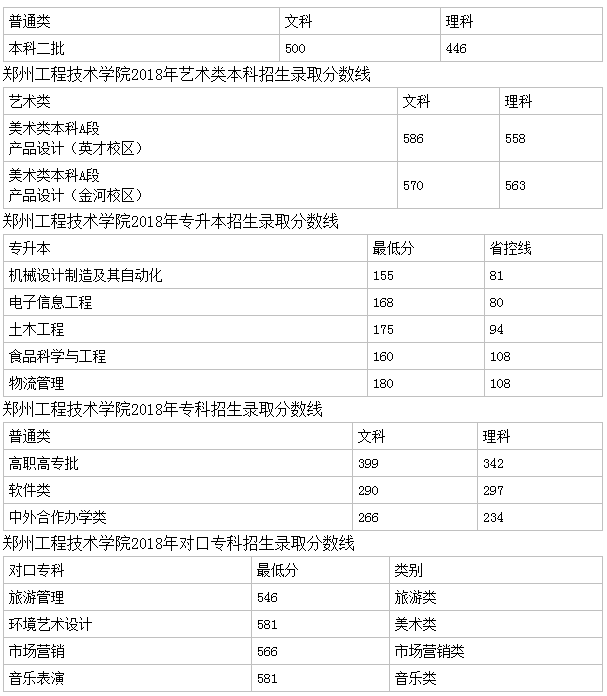 鄭州工程技術學院是幾本?2023鄭州工程技術學院分數(shù)線多少?