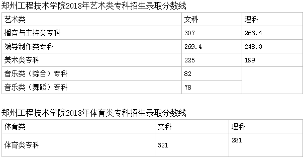 鄭州工程技術學院是幾本?2023鄭州工程技術學院分數(shù)線多少?