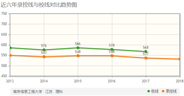 南京信息工程大學(xué)排名全國(guó)第幾?是幾本怎么樣各專業(yè)分?jǐn)?shù)線多少?