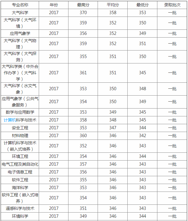 南京信息工程大學(xué)排名全國(guó)第幾?是幾本怎么樣各專業(yè)分?jǐn)?shù)線多少?