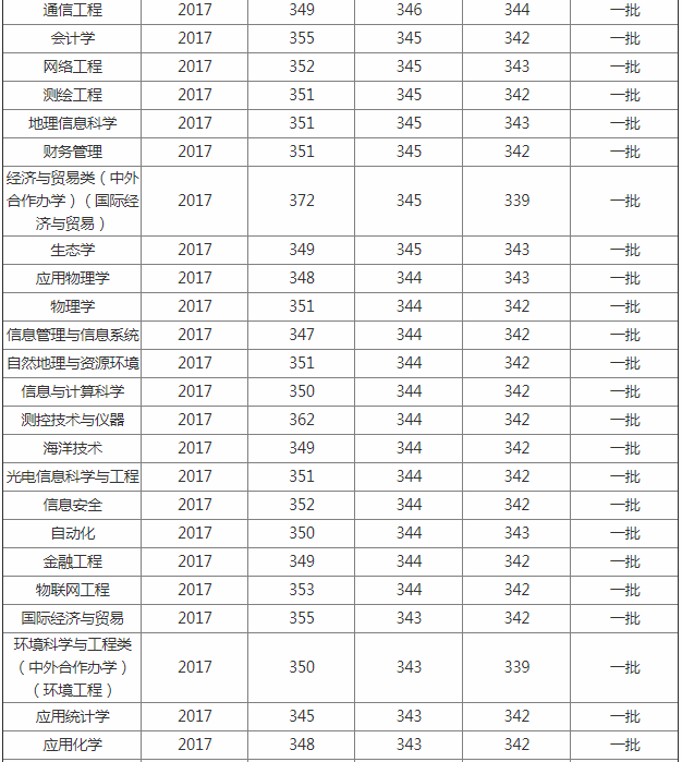 南京信息工程大學(xué)排名全國(guó)第幾?是幾本怎么樣各專業(yè)分?jǐn)?shù)線多少?