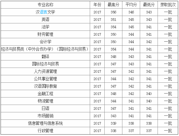 南京信息工程大學(xué)排名全國(guó)第幾?是幾本怎么樣各專業(yè)分?jǐn)?shù)線多少?