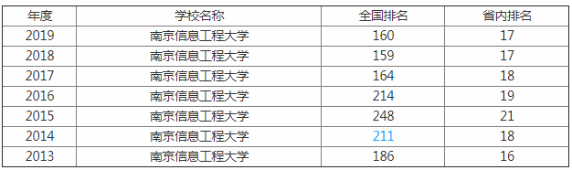 南京信息工程大學(xué)排名全國(guó)第幾?是幾本怎么樣各專業(yè)分?jǐn)?shù)線多少?
