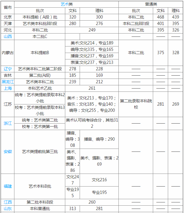 首都師范大學科德學院怎么樣是幾本?歷年分數線和學費多少?