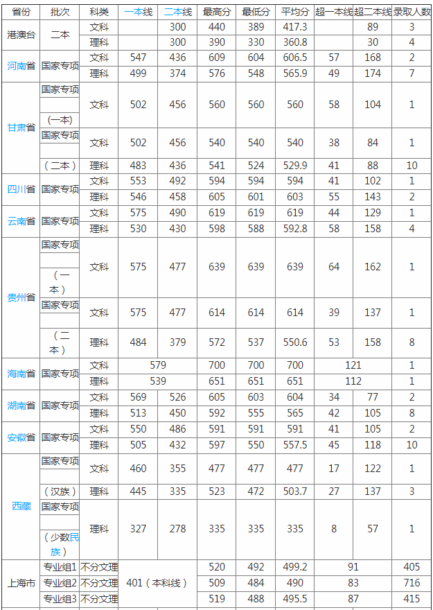 上海立信會計金融學院怎么樣是幾本?2023學院專業錄取分數線公布
