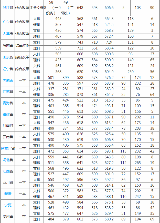 上海立信會計金融學院怎么樣是幾本?2023學院專業錄取分數線公布