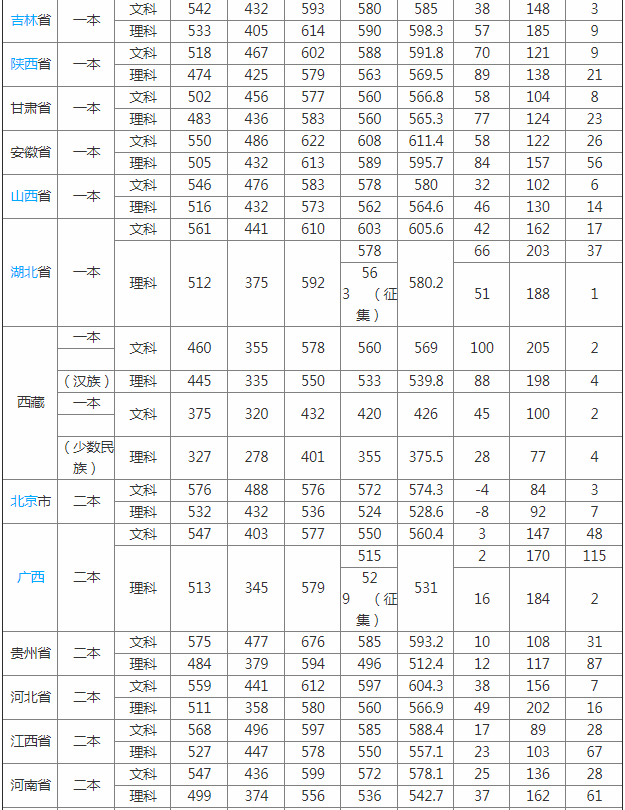 上海立信會計金融學院怎么樣是幾本?2023學院專業錄取分數線公布