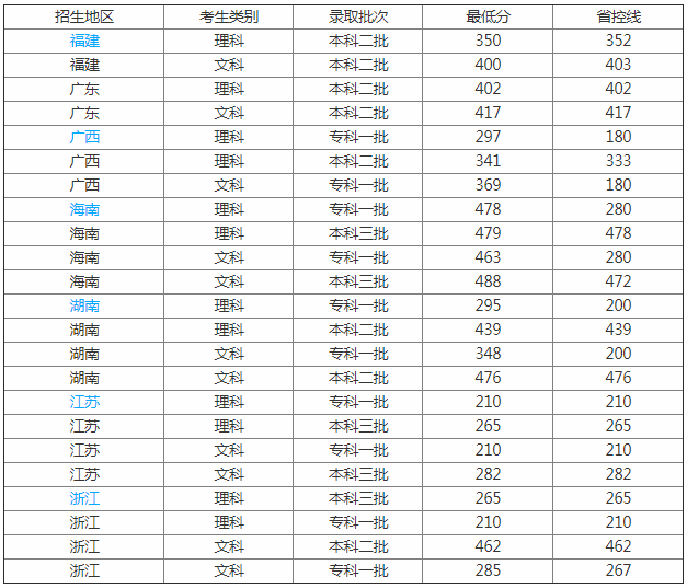 廣州工商學院是幾本怎么樣?2023年學費標準和分數線是多少?