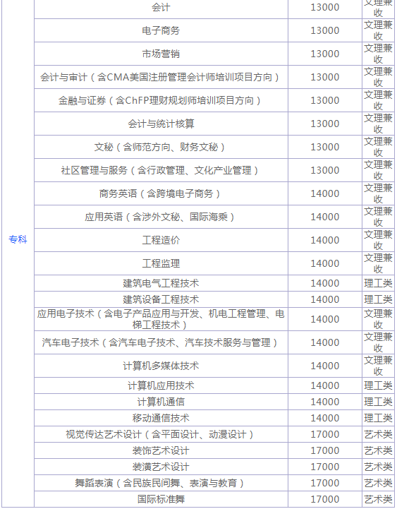 四川工商學院是幾本怎么樣好就業(yè)嗎?2023各專業(yè)學費多少?