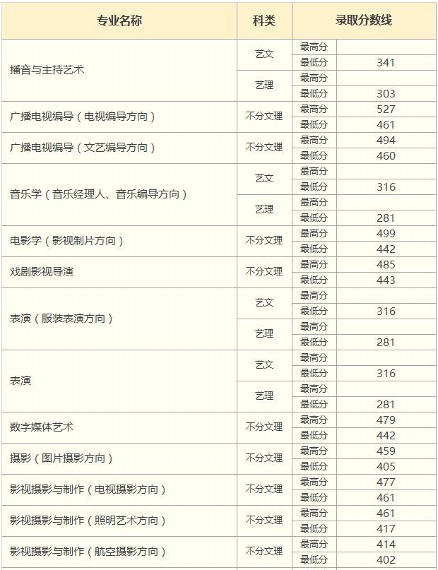 中國傳媒大學南廣學院怎么樣是幾本?2023南廣學院分數線是多少?
