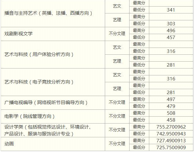 中國傳媒大學南廣學院怎么樣是幾本?2023南廣學院分數線是多少?
