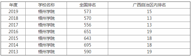 梧州學院怎么樣是幾本排名第幾?2023梧州學院學費標準和宿舍如何