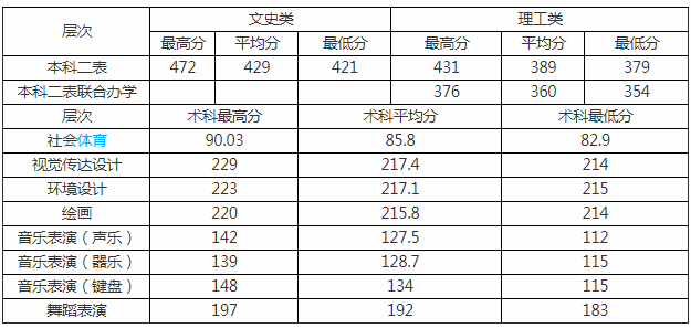 大慶師范學院怎么樣就業前景如何?2023大慶師范學院錄取分數線