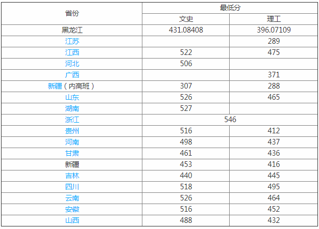 大慶師范學院怎么樣就業前景如何?2023大慶師范學院錄取分數線