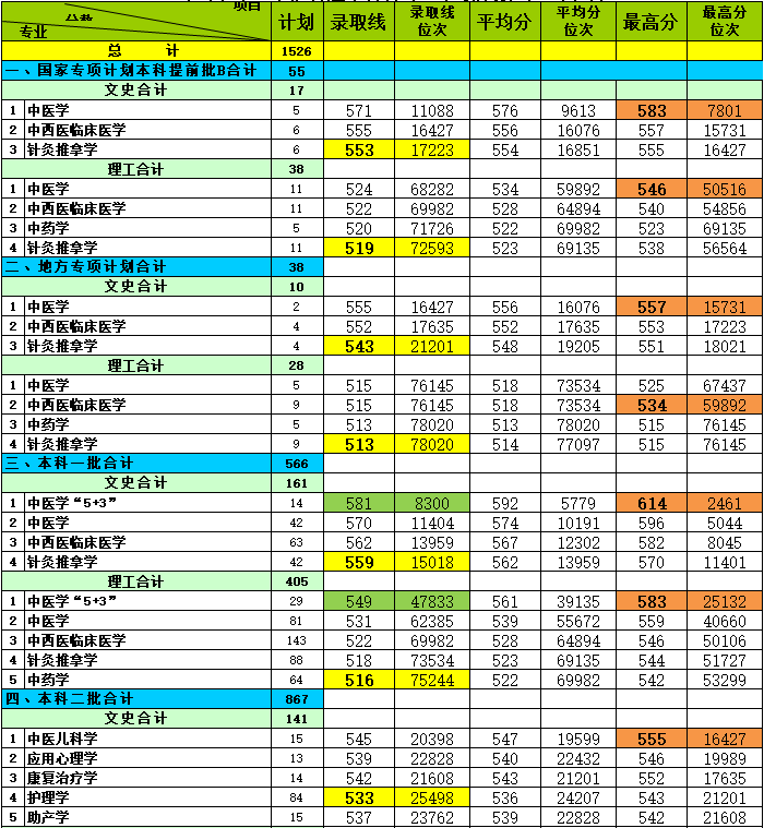 河北中醫學院是幾本好就業嗎?2023河北中醫學院錄取分數線是多少