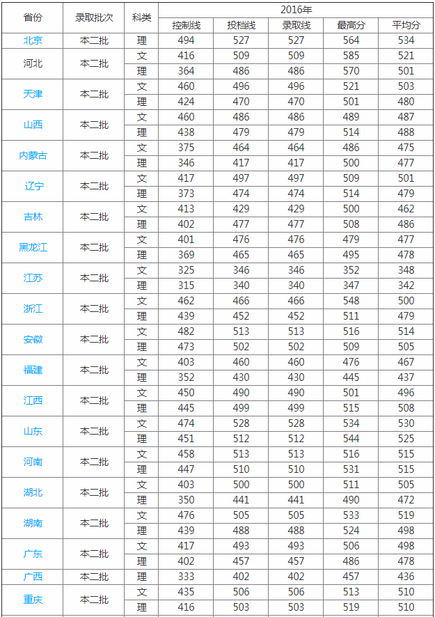 河北中醫學院是幾本好就業嗎?2023河北中醫學院錄取分數線是多少