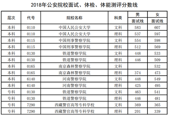 河南警察學院是幾本2023分數線多少?學院畢業去向有哪些包分配嗎