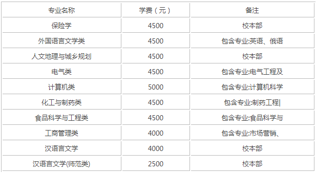 綏化學院是幾本2023錄取分數線多少?綏化學院宿舍怎么樣學費高嗎