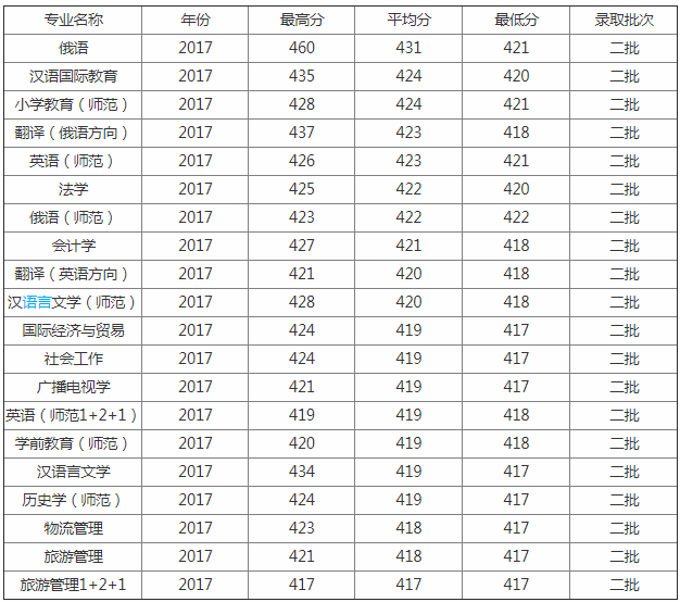 黑河學院怎么樣是幾本2023錄取分數線是多少?畢業生去向有哪些