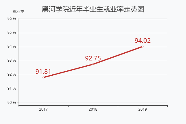 黑河學院怎么樣是幾本2023錄取分數線是多少?畢業生去向有哪些