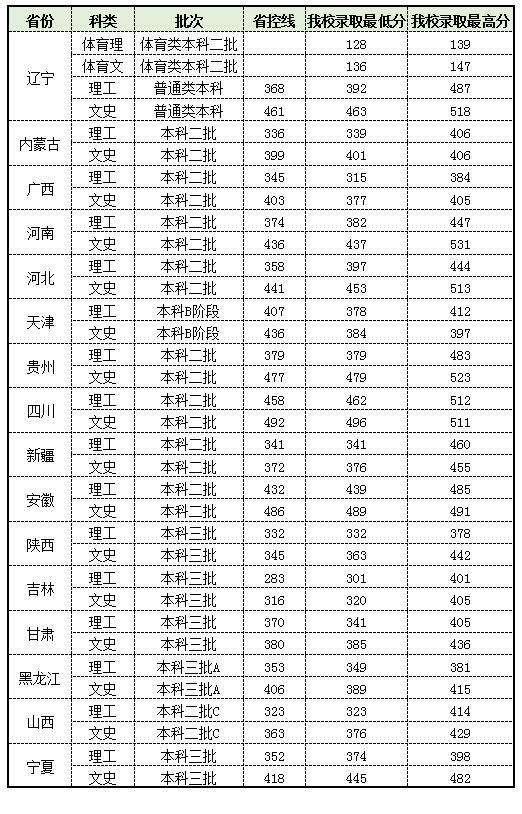 沈陽科技學院是幾本怎么樣分數線要多少?新校區寢室環境圖片