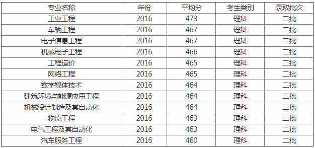山東華宇工學院怎么樣地址在哪分數(shù)線要多少?2023學院學費標準