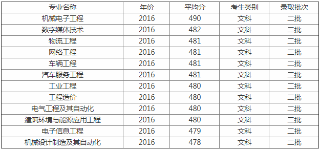 山東華宇工學院怎么樣地址在哪分數(shù)線要多少?2023學院學費標準