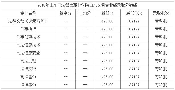 山東司法警官職業學院分數線多少地址在哪?畢業去向哪些就業如何