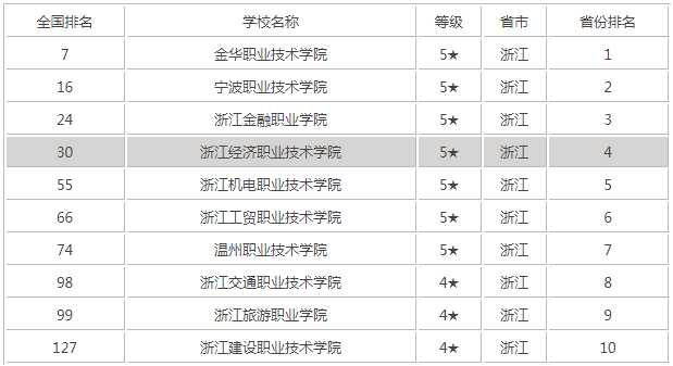 浙江經(jīng)濟(jì)職業(yè)技術(shù)學(xué)院地址在哪?在浙江專(zhuān)科學(xué)校排名多少宿舍好嗎