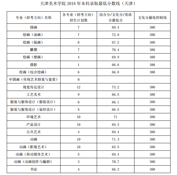 2023天津美術學院錄取分數線公布 學院地址在哪是幾本培訓班如何