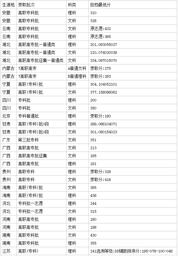武漢警官職業學院2023分數線公布 學院怎么樣?就業率?畢業分配