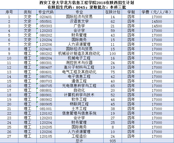 西安工業大學北方信息工程學院地址哪是幾本?2023分數線學費多少