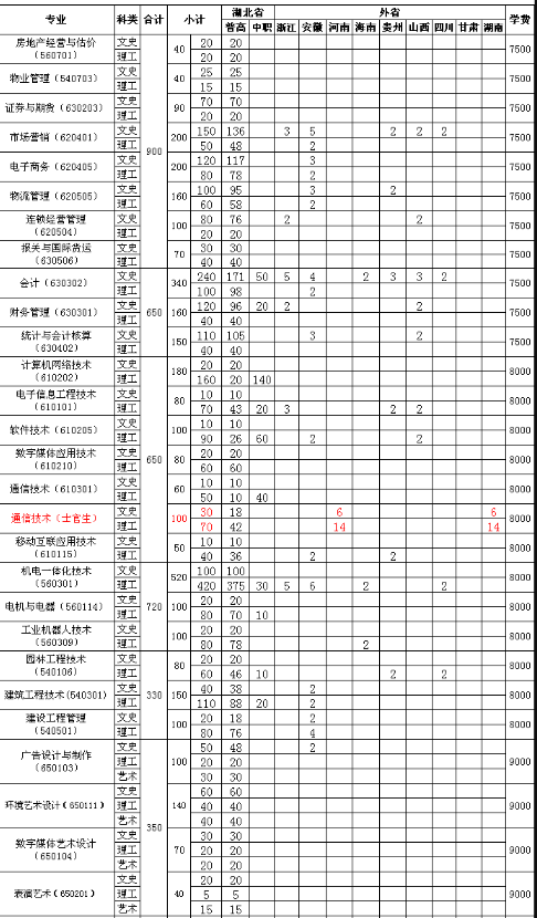 武昌職業學院怎么樣地址在哪?專業有哪些?2023學校學費標準多少