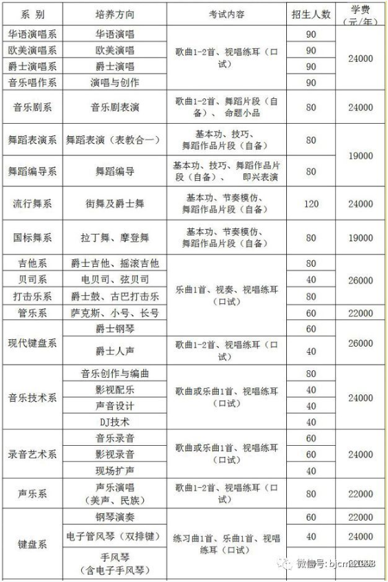北京現代音樂學院怎么樣是幾本地址在哪?學院分數線及學費是多少