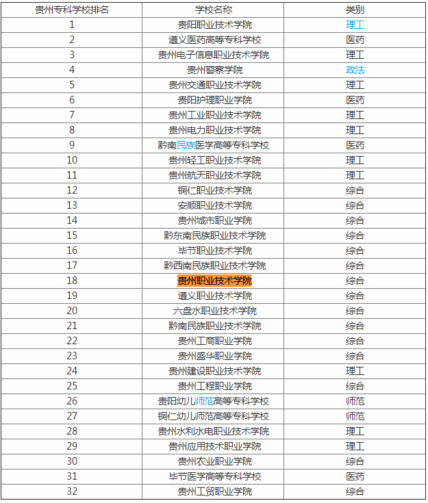 貴州職業技術學院怎么樣地址在哪排名多少?專業有哪些招中專嗎?