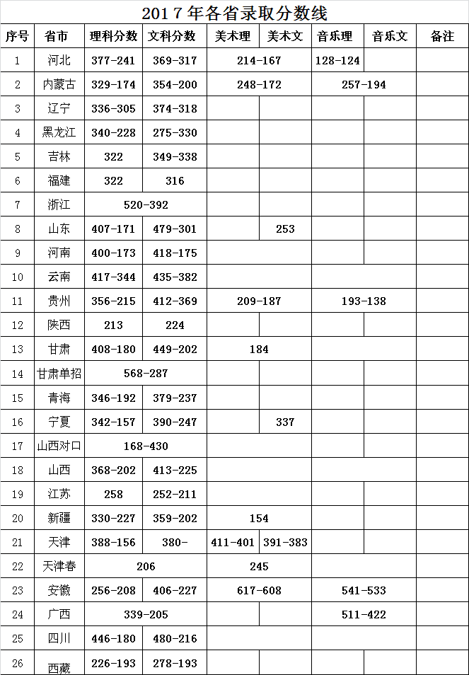 天津電子信息職業技術學院地址在哪分數線多少?學費和宿舍怎么樣