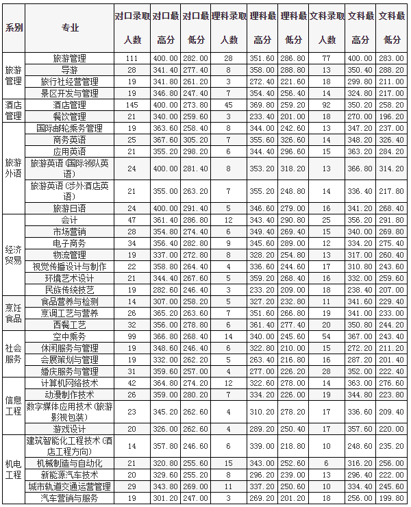 鄭州旅游職業學院怎么樣地址在哪代碼是多少?2023單招專業有哪些