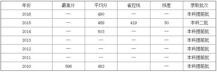 2023遼寧警察學院分數線公布 學院是幾本地址在哪畢業去向有哪些