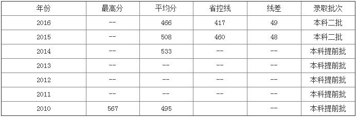 2023遼寧警察學院分數線公布 學院是幾本地址在哪畢業去向有哪些
