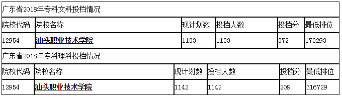 汕頭職業技術學院2023分數線公布 學院地址在哪專業哪些學費多少