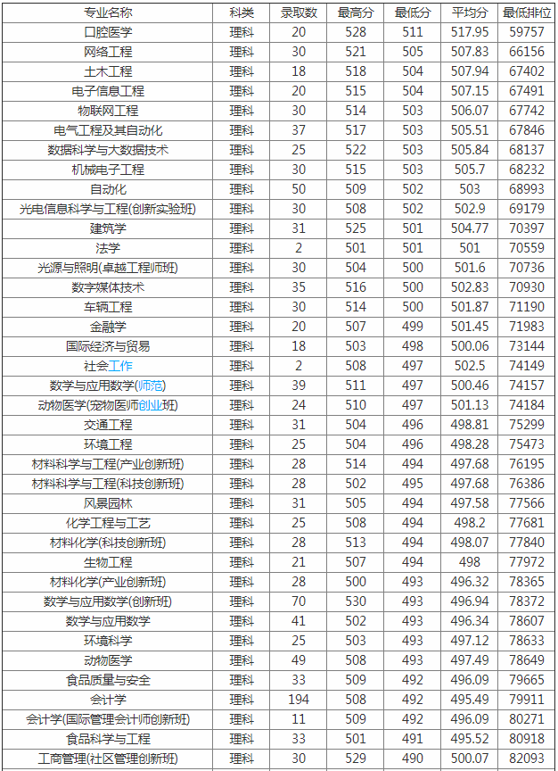 佛山科技學(xué)院是幾本錄取分?jǐn)?shù)線是多少?2023學(xué)院改名廣東科技大學(xué)
