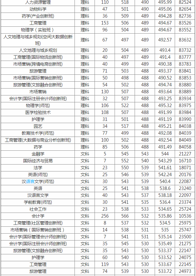 佛山科技學(xué)院是幾本錄取分?jǐn)?shù)線是多少?2023學(xué)院改名廣東科技大學(xué)