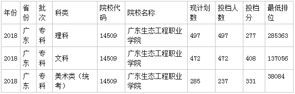 廣東生態(tài)工程職業(yè)學(xué)院分?jǐn)?shù)線多高專業(yè)有哪些?宿舍怎么樣學(xué)費(fèi)多少